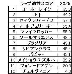 2025　京都記念　スコア